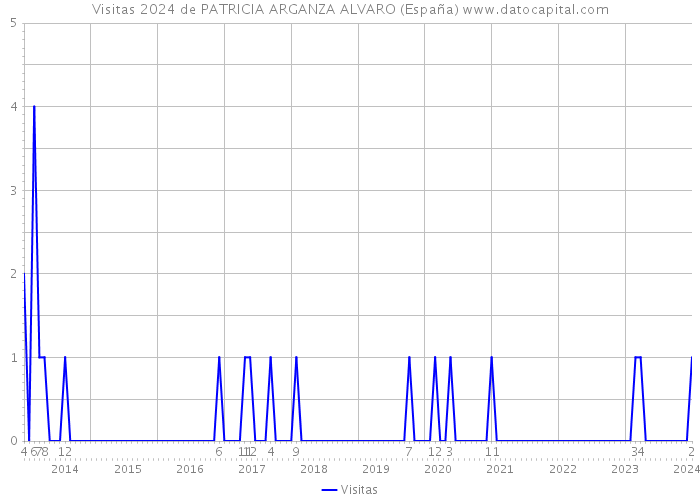 Visitas 2024 de PATRICIA ARGANZA ALVARO (España) 