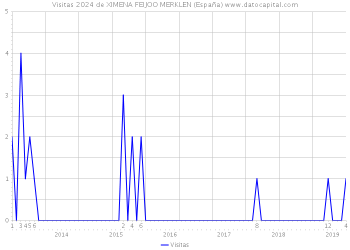 Visitas 2024 de XIMENA FEIJOO MERKLEN (España) 