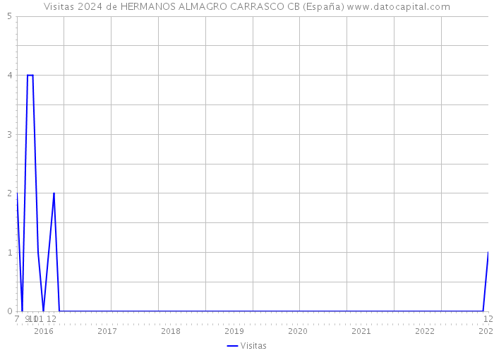Visitas 2024 de HERMANOS ALMAGRO CARRASCO CB (España) 