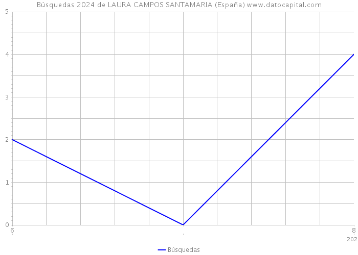 Búsquedas 2024 de LAURA CAMPOS SANTAMARIA (España) 