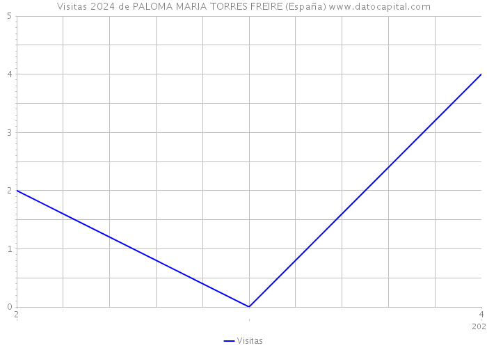 Visitas 2024 de PALOMA MARIA TORRES FREIRE (España) 