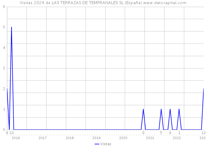 Visitas 2024 de LAS TERRAZAS DE TEMPRANALES SL (España) 