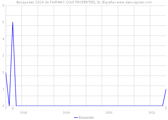 Búsquedas 2024 de FAIRWAY GOLF PROPERTIES, SL (España) 