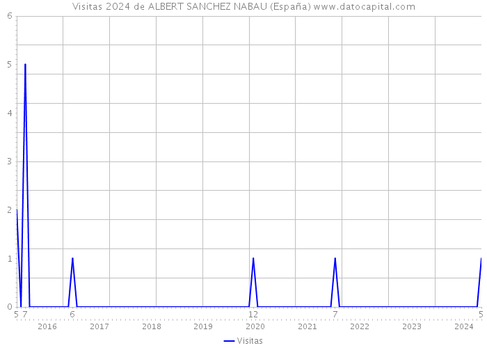 Visitas 2024 de ALBERT SANCHEZ NABAU (España) 