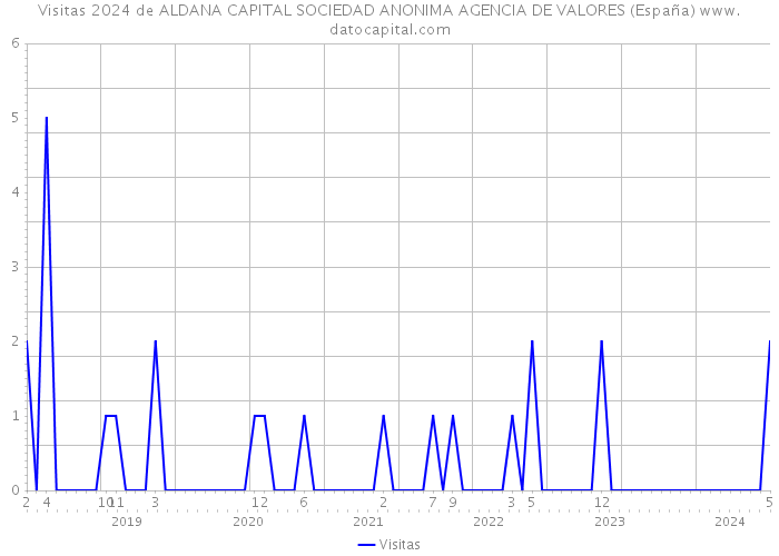 Visitas 2024 de ALDANA CAPITAL SOCIEDAD ANONIMA AGENCIA DE VALORES (España) 