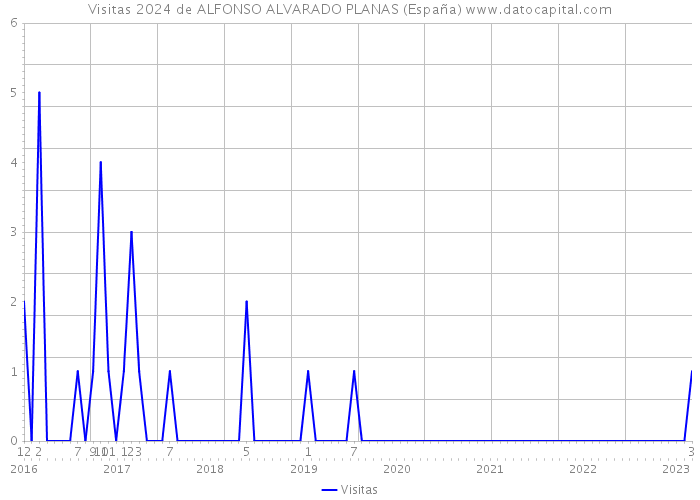 Visitas 2024 de ALFONSO ALVARADO PLANAS (España) 
