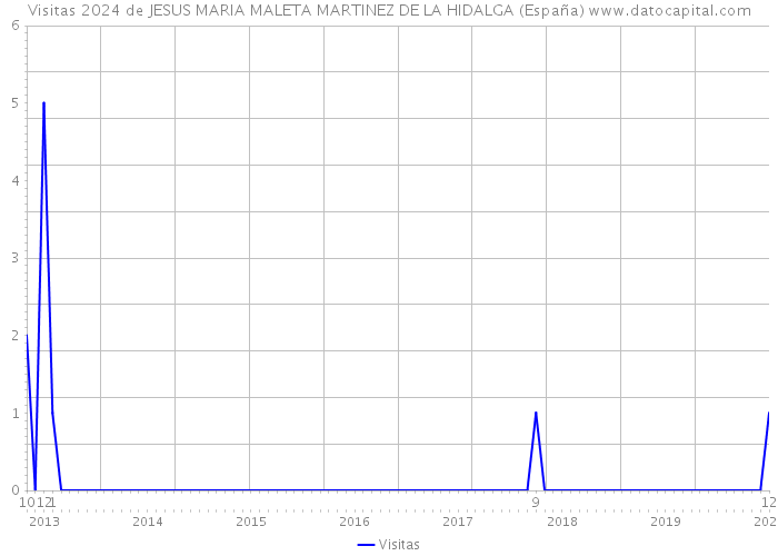 Visitas 2024 de JESUS MARIA MALETA MARTINEZ DE LA HIDALGA (España) 