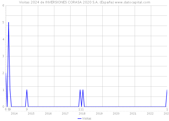 Visitas 2024 de INVERSIONES CORASA 2020 S.A. (España) 