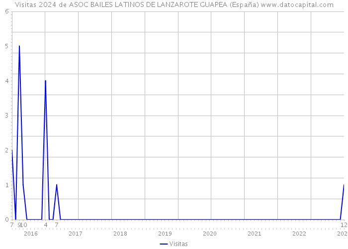 Visitas 2024 de ASOC BAILES LATINOS DE LANZAROTE GUAPEA (España) 