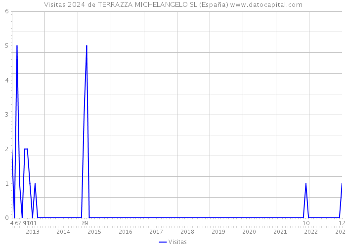 Visitas 2024 de TERRAZZA MICHELANGELO SL (España) 