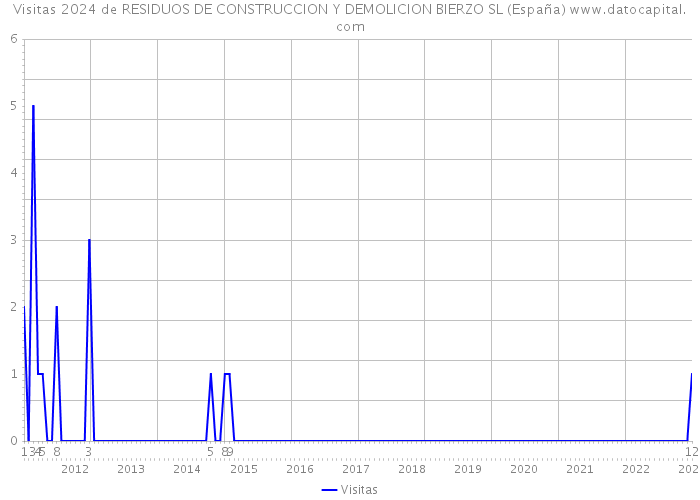 Visitas 2024 de RESIDUOS DE CONSTRUCCION Y DEMOLICION BIERZO SL (España) 