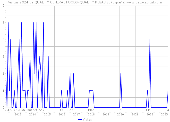 Visitas 2024 de QUALITY GENERAL FOODS-QUALITY KEBAB SL (España) 