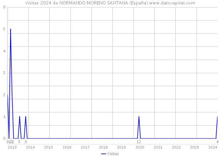 Visitas 2024 de NORMANDO MORENO SANTANA (España) 