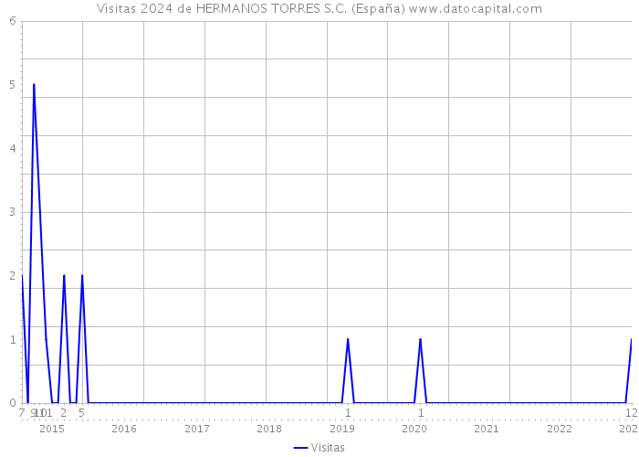 Visitas 2024 de HERMANOS TORRES S.C. (España) 