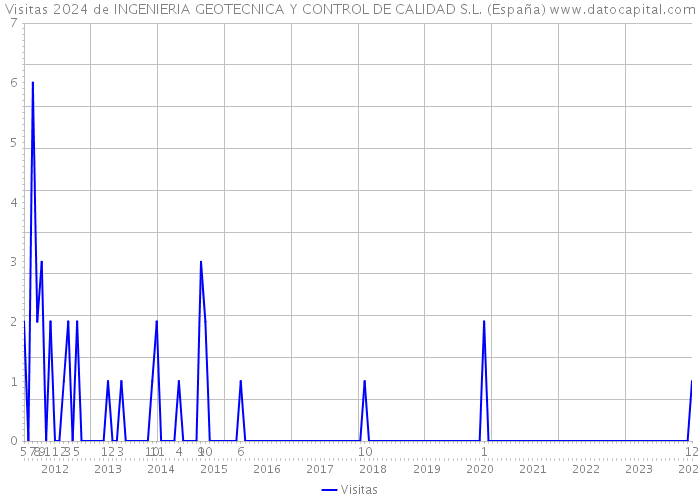 Visitas 2024 de INGENIERIA GEOTECNICA Y CONTROL DE CALIDAD S.L. (España) 
