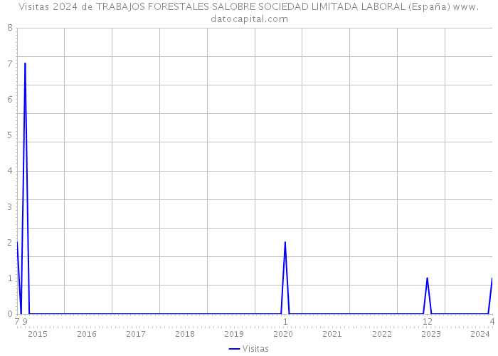 Visitas 2024 de TRABAJOS FORESTALES SALOBRE SOCIEDAD LIMITADA LABORAL (España) 