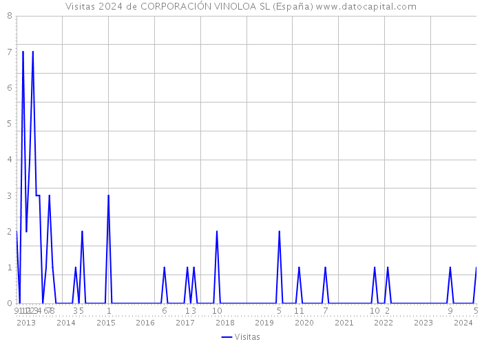 Visitas 2024 de CORPORACIÓN VINOLOA SL (España) 