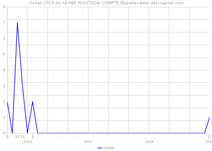 Visitas 2024 de XAVIER PLANTADA COMPTE (España) 