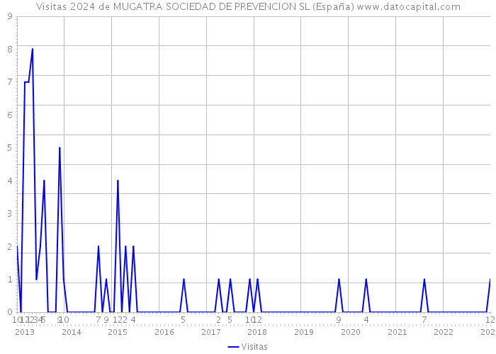 Visitas 2024 de MUGATRA SOCIEDAD DE PREVENCION SL (España) 
