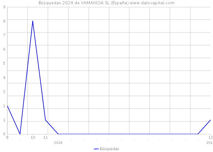 Búsquedas 2024 de VAMANCIA SL (España) 