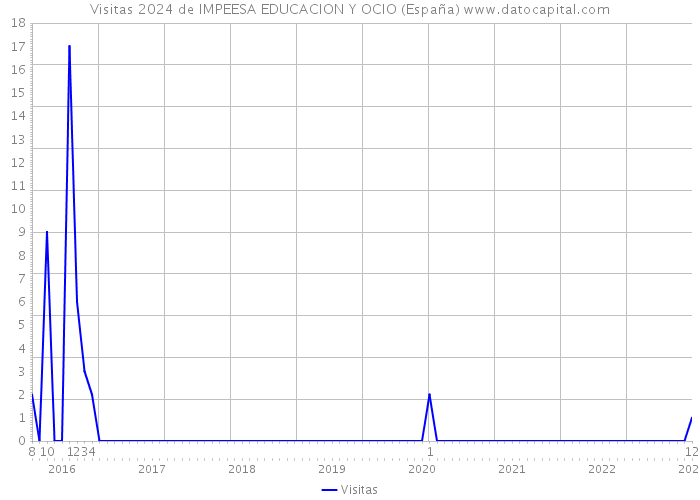 Visitas 2024 de IMPEESA EDUCACION Y OCIO (España) 