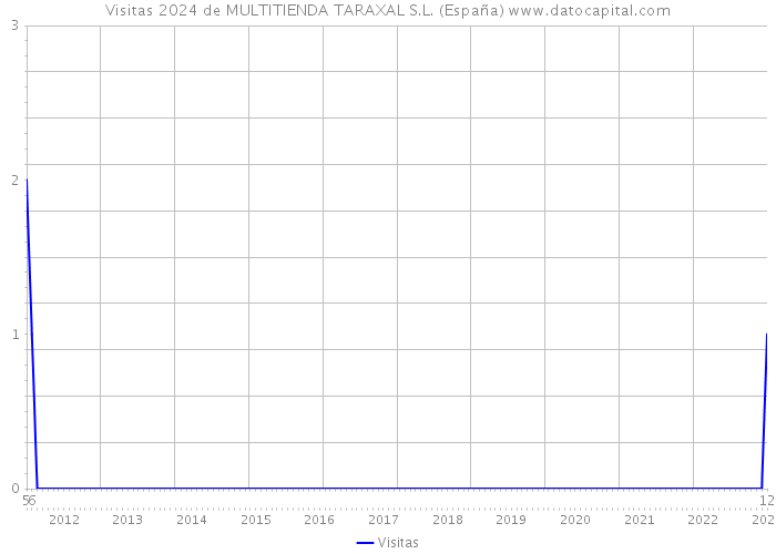 Visitas 2024 de MULTITIENDA TARAXAL S.L. (España) 