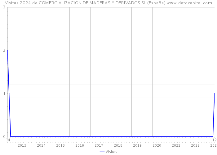 Visitas 2024 de COMERCIALIZACION DE MADERAS Y DERIVADOS SL (España) 
