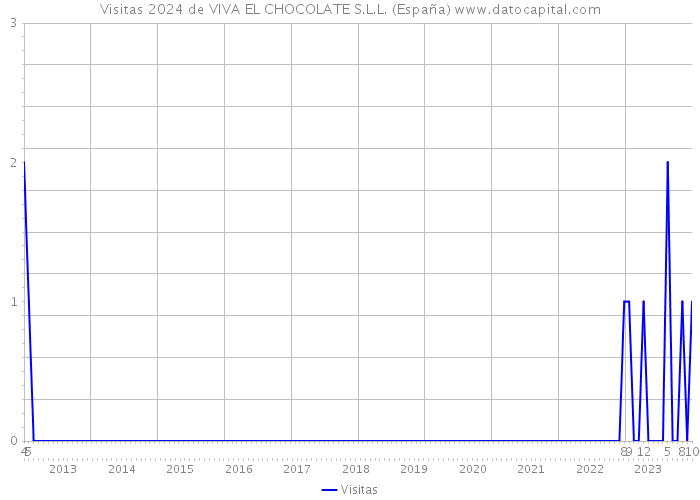Visitas 2024 de VIVA EL CHOCOLATE S.L.L. (España) 
