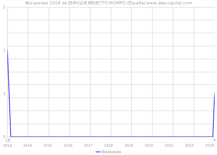 Búsquedas 2024 de ENRIQUE BENEYTO MOMPO (España) 