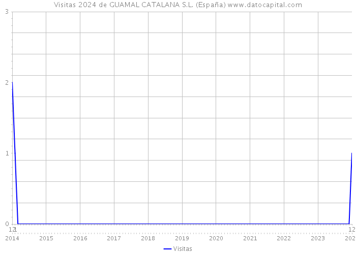 Visitas 2024 de GUAMAL CATALANA S.L. (España) 