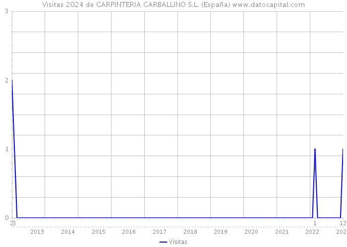 Visitas 2024 de CARPINTERIA CARBALLINO S.L. (España) 