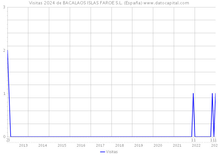 Visitas 2024 de BACALAOS ISLAS FAROE S.L. (España) 