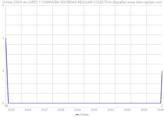 Visitas 2024 de LOPEZ Y COMPAÑIA SOCIEDAD REGULAR COLECTIVA (España) 
