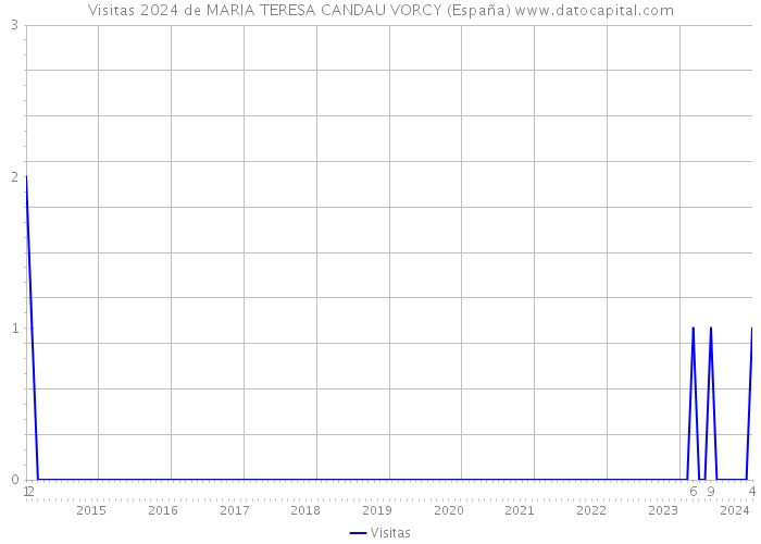 Visitas 2024 de MARIA TERESA CANDAU VORCY (España) 
