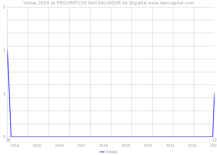 Visitas 2024 de FRIGORIFICOS SAN SALVADOR SA (España) 
