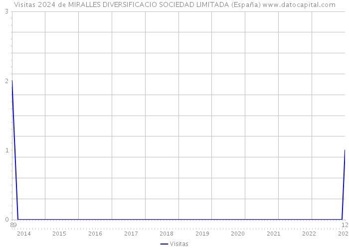 Visitas 2024 de MIRALLES DIVERSIFICACIO SOCIEDAD LIMITADA (España) 