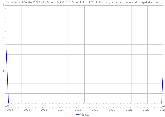 Visitas 2024 de PRECON S. A. TRAVIPOS S. A. UTE LEY 18 N. 82 (España) 