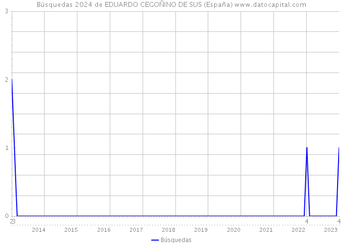 Búsquedas 2024 de EDUARDO CEGOÑINO DE SUS (España) 