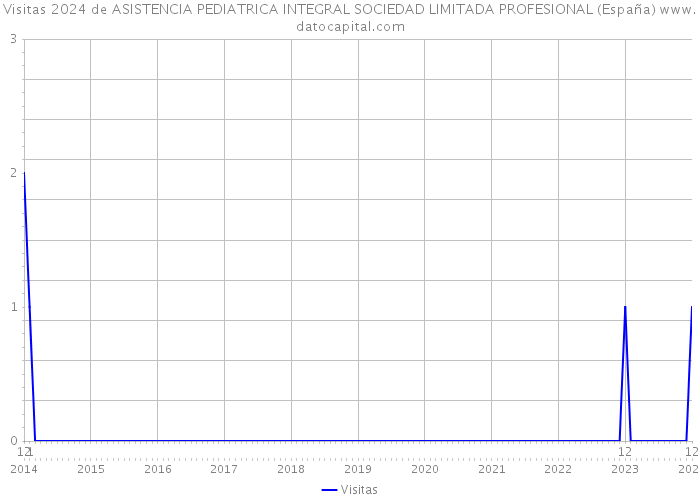 Visitas 2024 de ASISTENCIA PEDIATRICA INTEGRAL SOCIEDAD LIMITADA PROFESIONAL (España) 