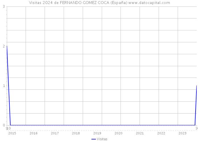 Visitas 2024 de FERNANDO GOMEZ COCA (España) 