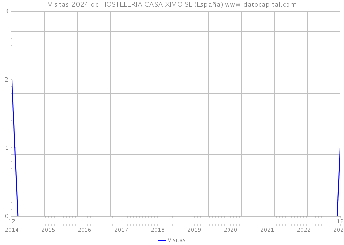 Visitas 2024 de HOSTELERIA CASA XIMO SL (España) 