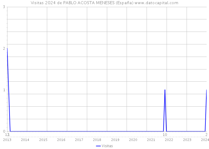 Visitas 2024 de PABLO ACOSTA MENESES (España) 