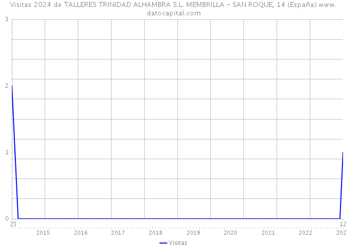 Visitas 2024 de TALLERES TRINIDAD ALHAMBRA S.L. MEMBRILLA - SAN ROQUE, 14 (España) 