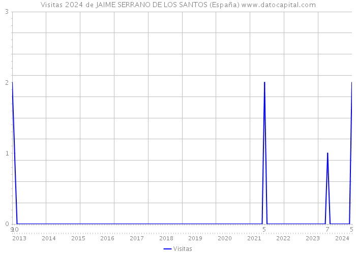Visitas 2024 de JAIME SERRANO DE LOS SANTOS (España) 