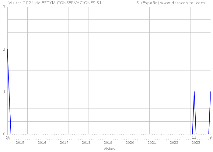 Visitas 2024 de ESTYM CONSERVACIONES S.L. S. (España) 