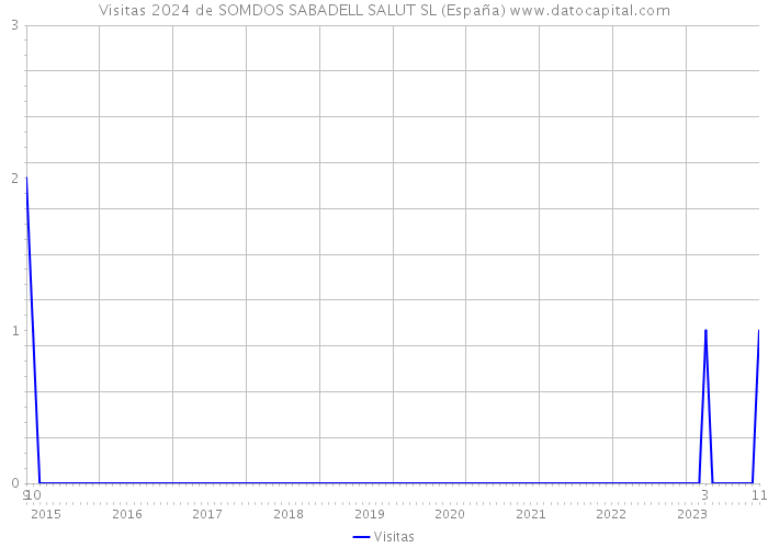 Visitas 2024 de SOMDOS SABADELL SALUT SL (España) 