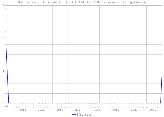 Búsquedas 2024 de CARLOS LUIS GARCIA LOREN (España) 