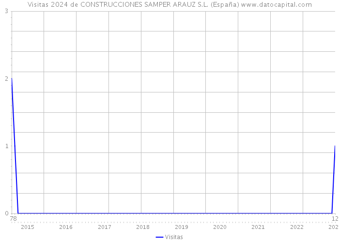 Visitas 2024 de CONSTRUCCIONES SAMPER ARAUZ S.L. (España) 