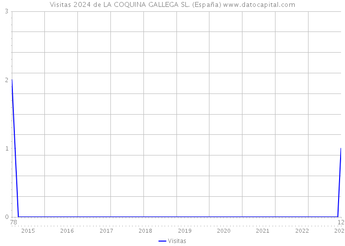 Visitas 2024 de LA COQUINA GALLEGA SL. (España) 