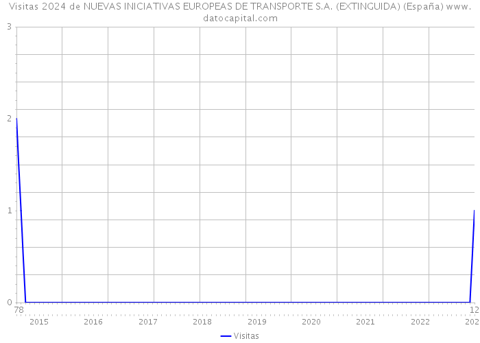 Visitas 2024 de NUEVAS INICIATIVAS EUROPEAS DE TRANSPORTE S.A. (EXTINGUIDA) (España) 